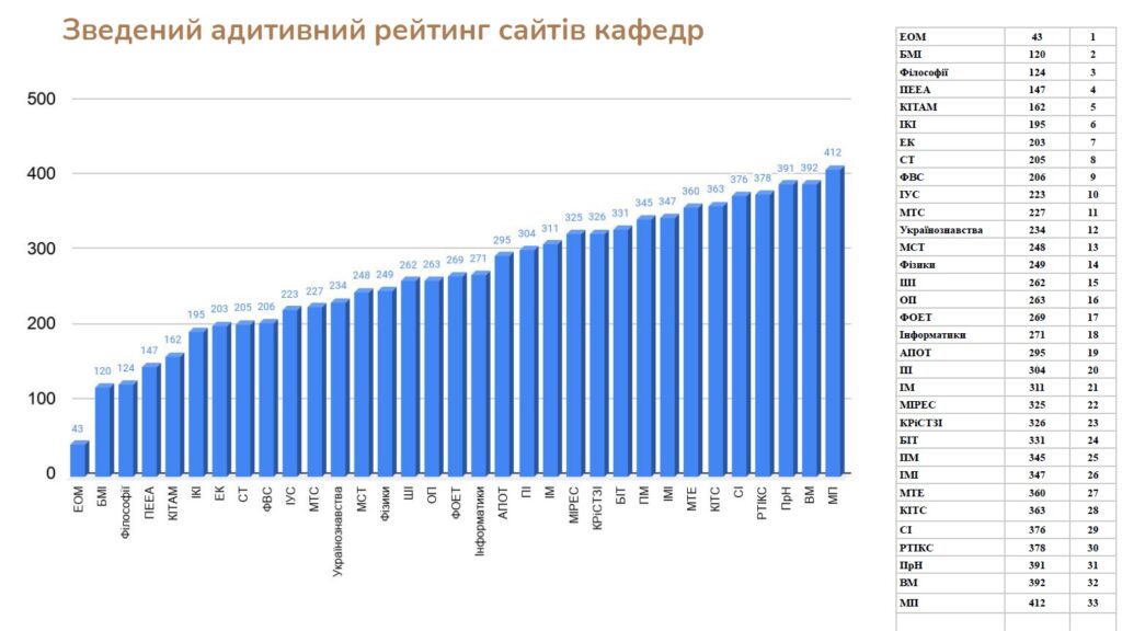 The results of the ranking of the sites of the departments as of December 2020