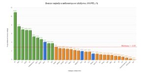 Результати вебометричного рейтингу за ІІ квартал 2021 року