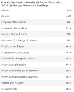 KhNURE is in the top 10 Ukrainian higher education institutions in the QS Europe 2024 ranking